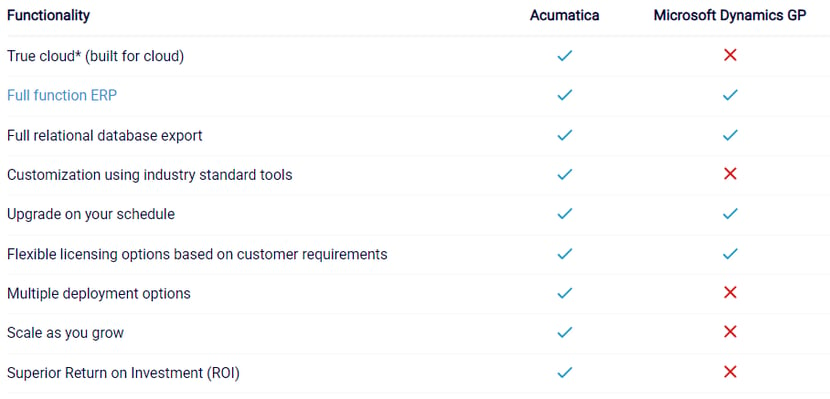 Acumatica vs microsoft dynamics gp comparison