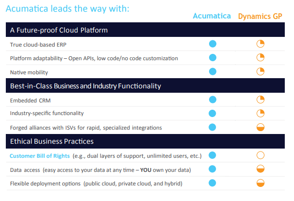 Acumatica vs Microsoft GP Infographic